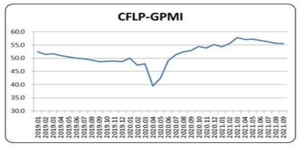 2021年9月份全球制造业PMI为55.6% 连续4个月环比下降