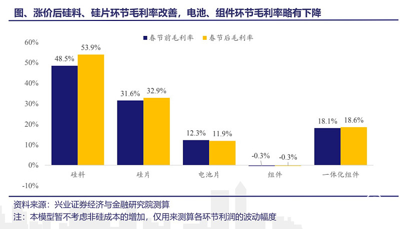 光伏“一模考试”：原材料涨价大势下，210“降本”优势将迎更大空间