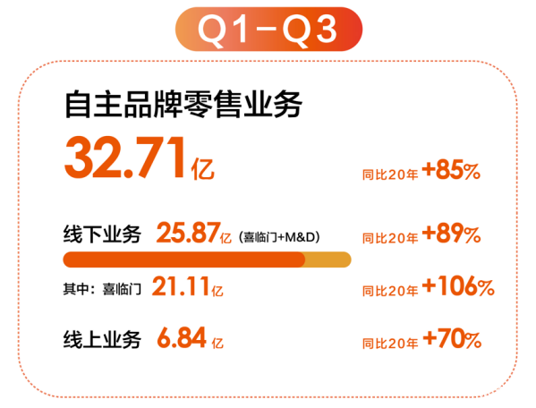 品牌年轻化成果初现 喜临门前三季度净利增幅142%