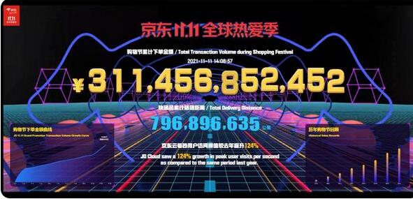 下单金额突破3114亿！京东11.11晚8点再创纪录