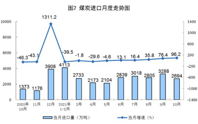 2021年10月份能源生产情况
