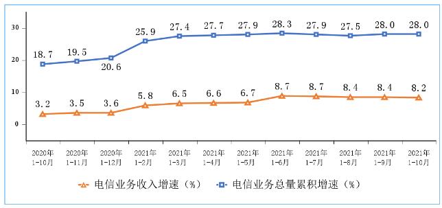 2021年1－10月份通信业经济运行情况