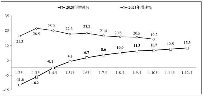 2021年1－10月份软件业经济运行情况