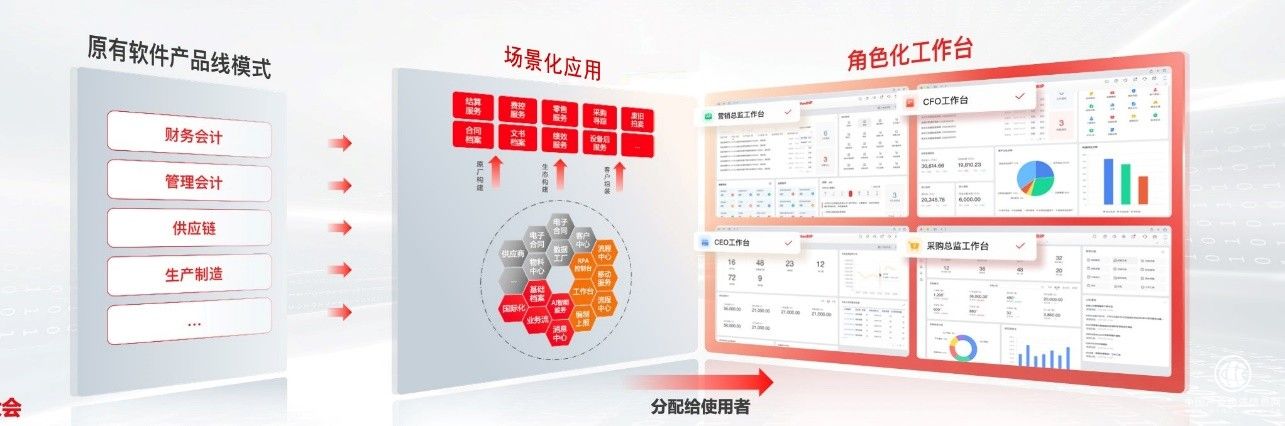 用友YonBIP 基于中台输出场景化创新能力，像玩乐高一样敏捷