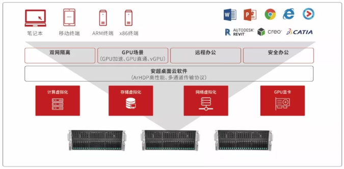 华云·云场景应用详解 | 场景&体验——桌面云优选之道