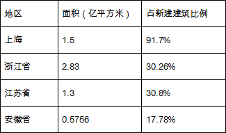 长三角建筑业领跑全国 建筑产业化发展水到渠成