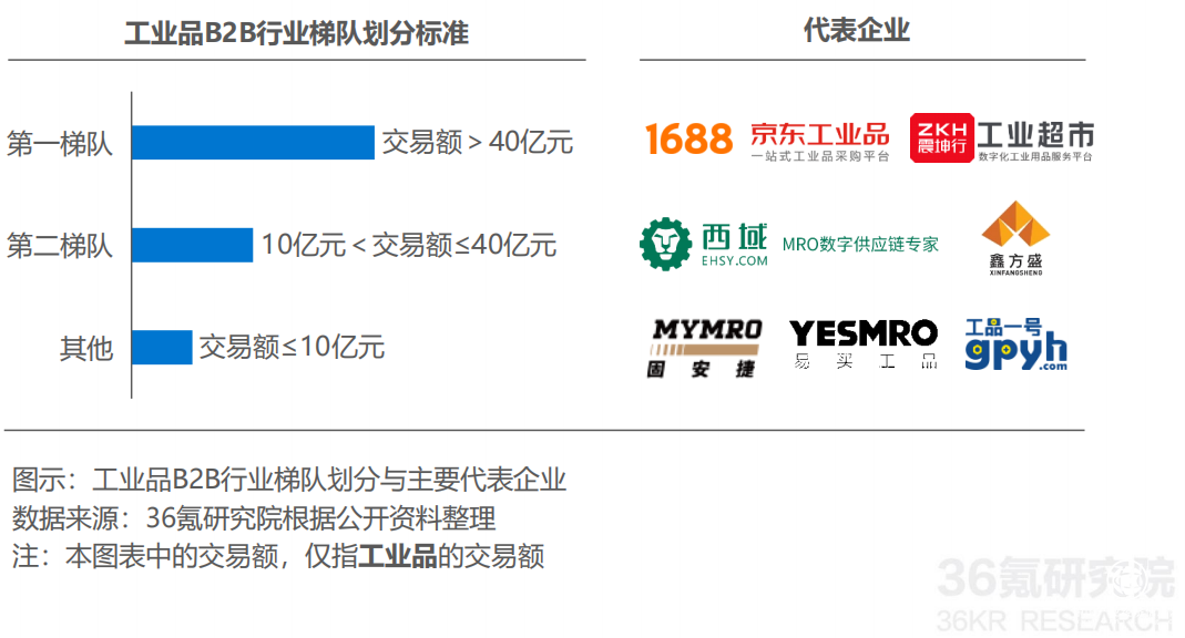  工业品电商进入中场 四大阵营谁将异军突起？