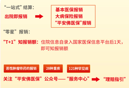“平安佛医保”报销流程全解析 “一站式”理赔超方便