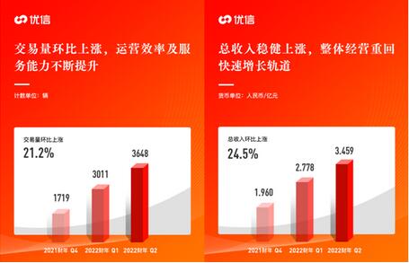 优信发布2022财年Q2财报，保持高质量增长优信做对了什么？