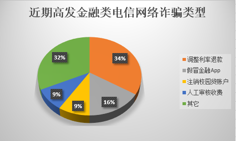 360数科知微实验室发布反诈报告 揭秘四大高发金融诈骗真相