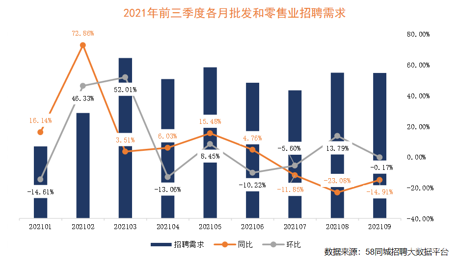  58同城聚焦2021年批发和零售业就业形势：3月、7月求职活跃度高，深圳招聘需求旺盛