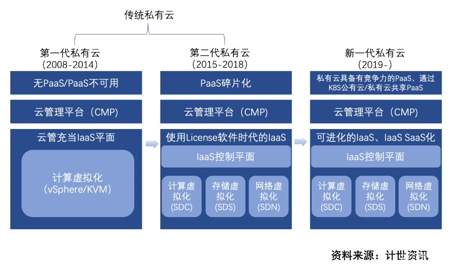 《2020-2021年中国私有云市场发展状况研究报告》出炉，新华三、华为、华云数据稳居行业领导者象限
