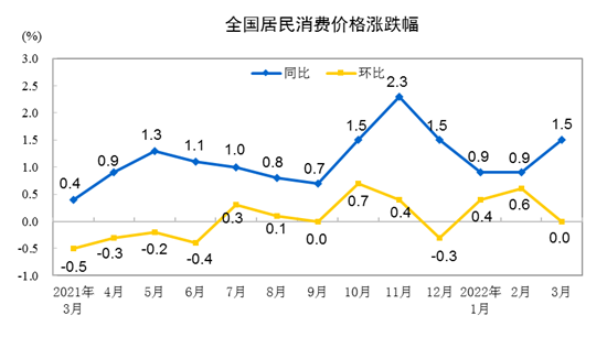2022年3月份居民消费价格同比上涨1.5% 环比持平