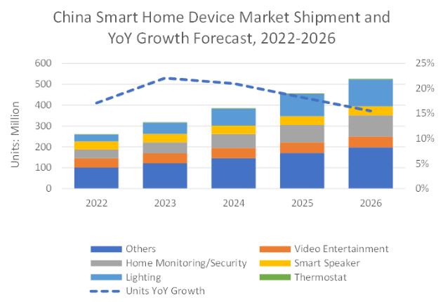 2021年中国智能家居市场增长出货量超2.2亿台 同比增长9.2%