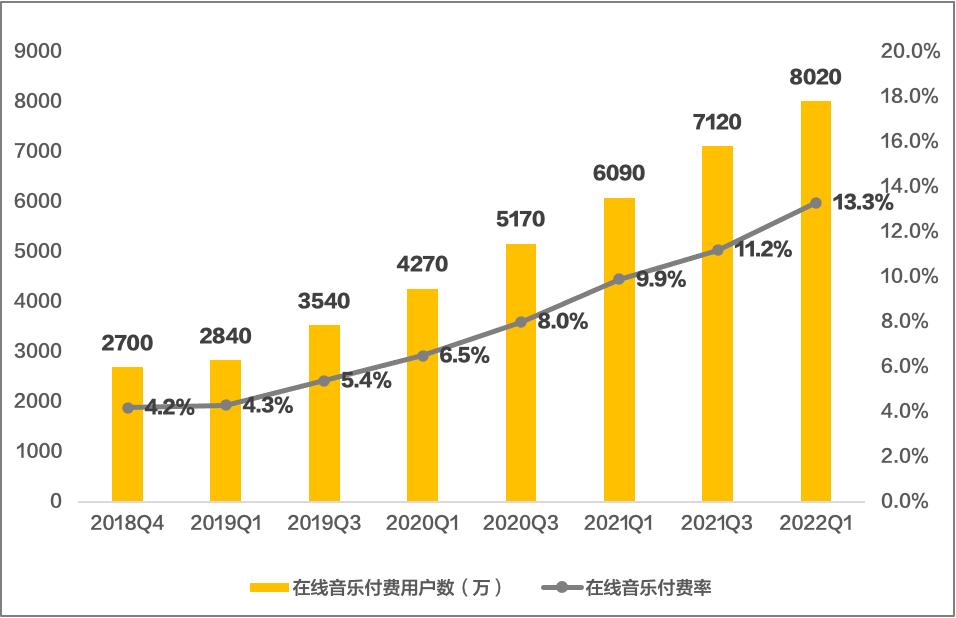  盈利6.49亿、在线音乐付费用户超8000万，腾讯音乐Q1实现平稳开局