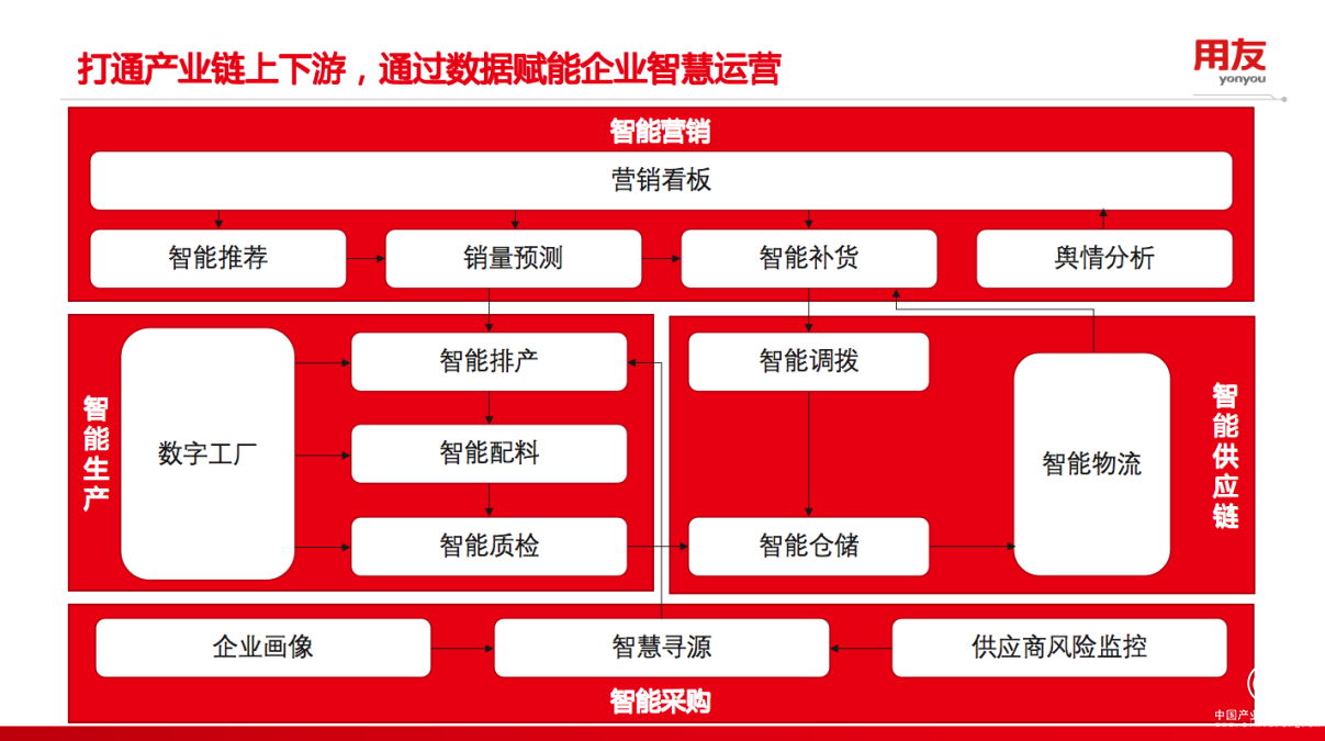  用友BIP技术周第3天：体验产业链级的数据中台建设过程