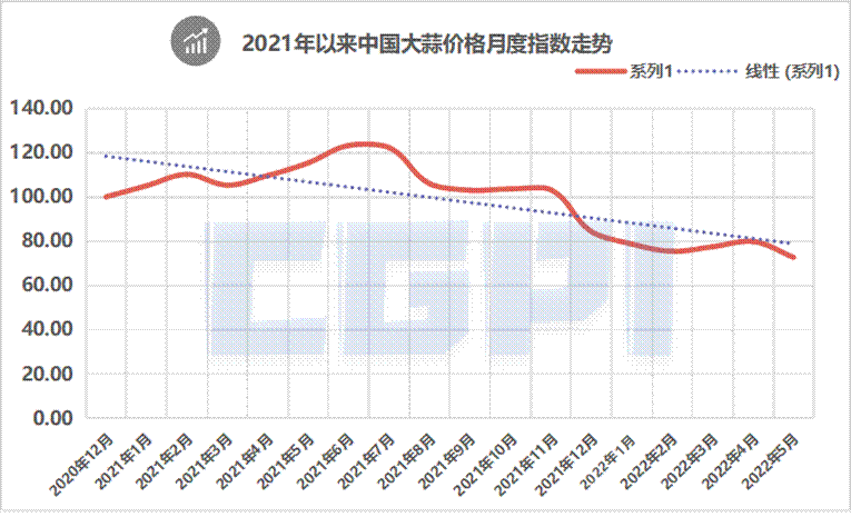5月份中国大蒜价格指数显示行业景气落入低点 后市或将有所回升