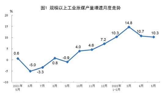 2022年5月份能源生产情况