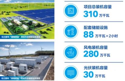 创下多个行业领先成果--三峡乌兰察布“源网荷储”项目“牛”在哪？