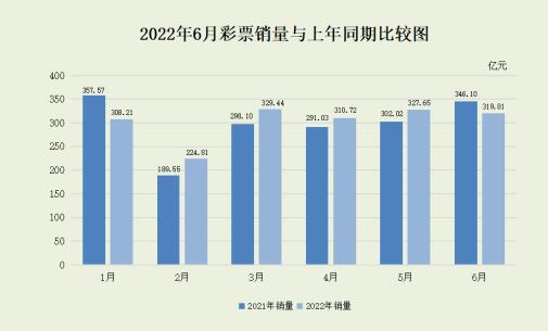2022年6月份全国彩票销售情况