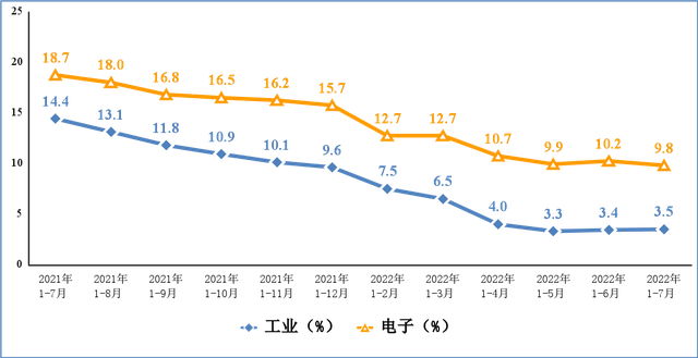 1-7月份，规模以上电子信息制造业增加值同比增长9.8%