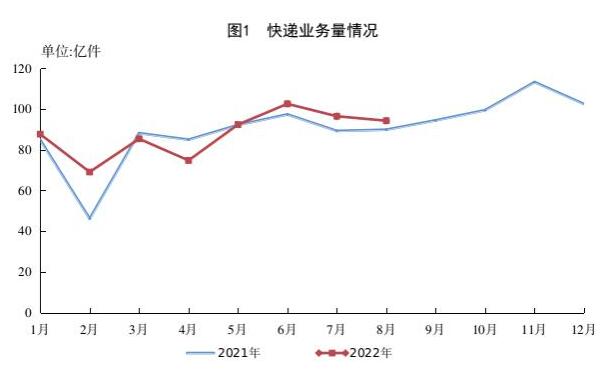 1-8月邮政行业业务收入累计完成8791.8亿元，同比增长7.7%