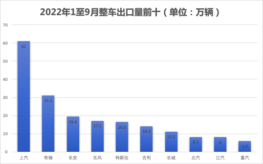 中国汽车出口量超越德国跃居全球第二 出口均价提升至1.89万美元