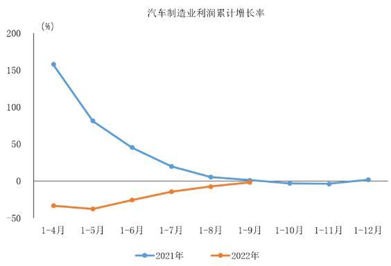 中汽协：1-9月汽车制造业利润3706.8亿元