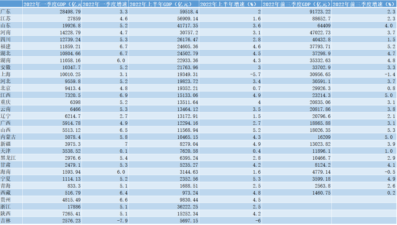 三季度多数省份经济回稳 能源大省异军突起