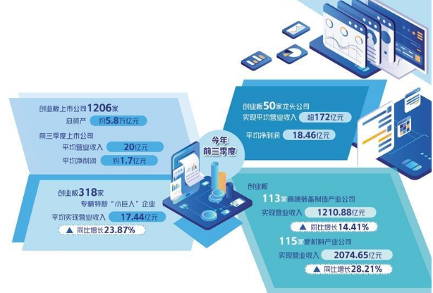 创业板集群化优势凸显——从三季报看经济增长动力源持续增强①