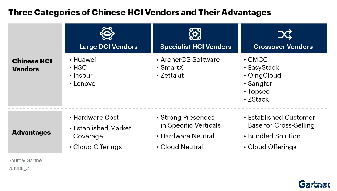 官宣：Gartner 2022中国区超融合市场格局 - 企业 - 中国产业经济信息网