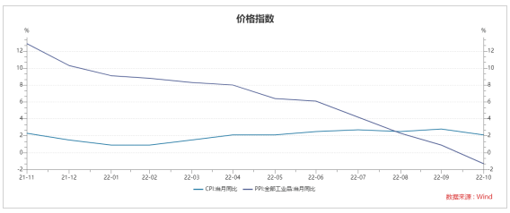 22个月来首次！PPI同比增速转负 但环比增长 什么原因？