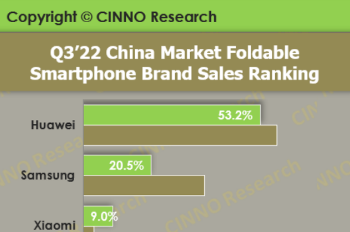 三季度中国折叠屏手机市场华为占比第一，份额达53.2%