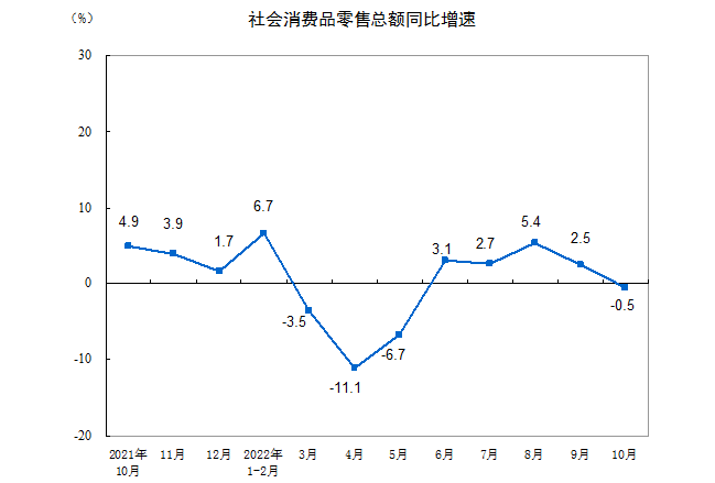 2022年10月份社会消费品零售总额下降0.5%