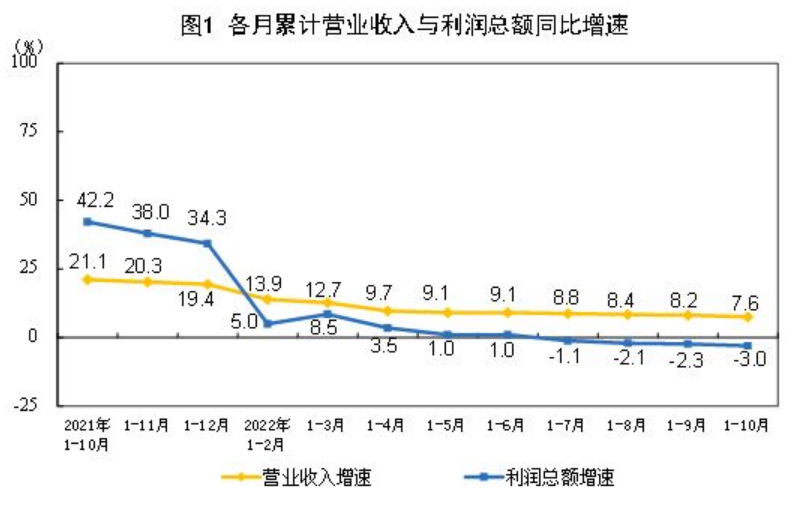 2022年1—10月份全国规模以上工业企业利润下降3.0%
