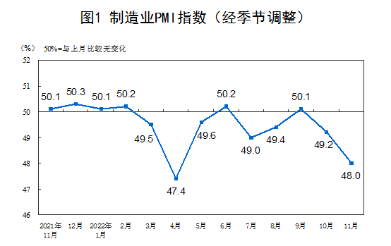 2022年11月中国采购经理指数运行情况