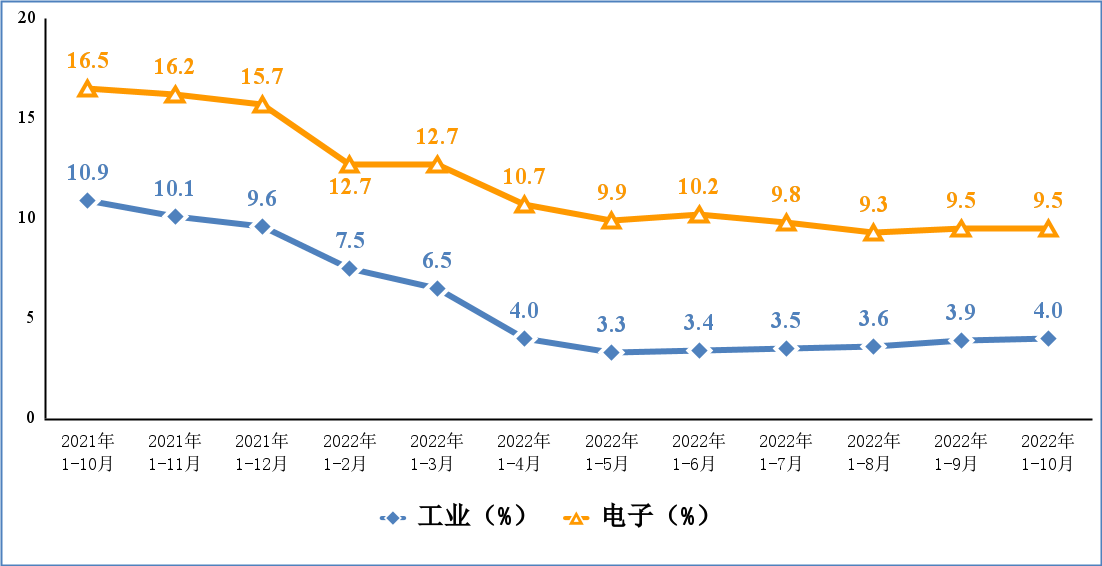 2022年1-10月份电子信息制造业运行情况