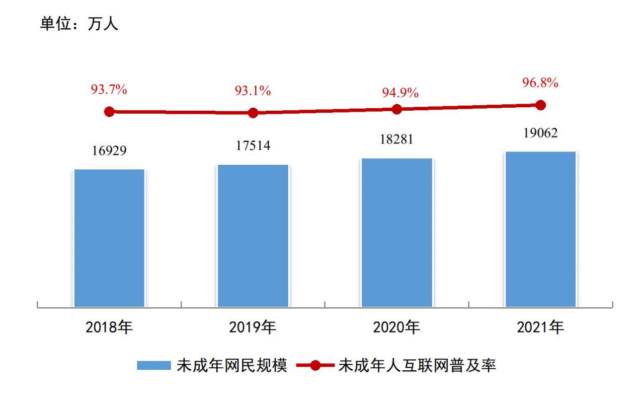 我国未成年网民达1.91亿 触网低龄化趋势明显