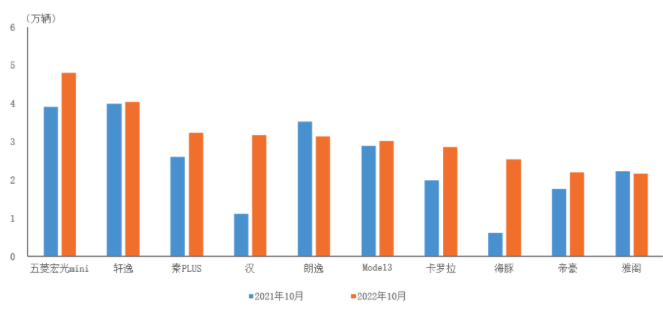 中汽协公布10月前十位轿车品牌销量排名 五菱宏光mini居首