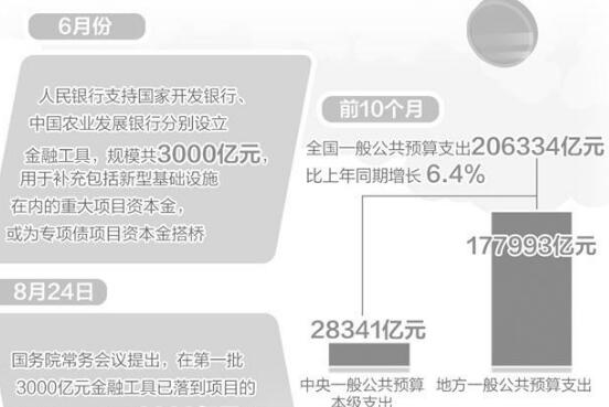 财政金融支持重大项目仍要加力