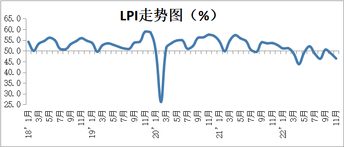 11月份中国物流业景气指数为46.4% 环比回落2.4个百分点