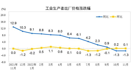 2022年11月份工业生产者出厂价格同比下降1.3% 环比上涨0.1%