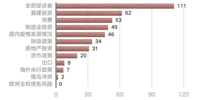 调查显示明年基建投资、消费和制造业投资备受期待