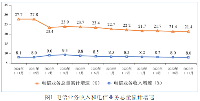 1—11月电信业务收入累计完成14504亿元 同比增长8%