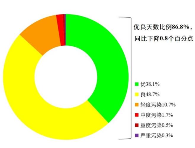 1—11月全国优良天数比例为86.8% PM2.5平均浓度同比持平