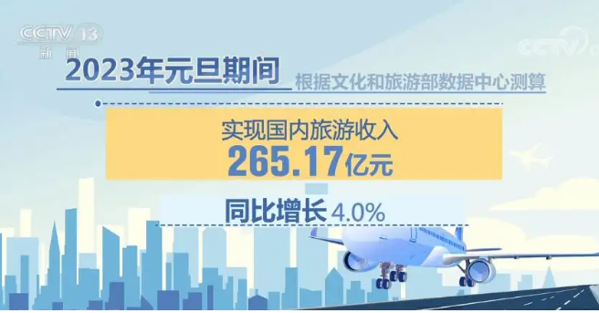 2023年元旦节假期文化和旅游市场情况