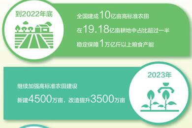 2023年继续加强高标准农田建设 目标定了