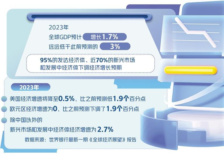 全球经济增速急剧放缓