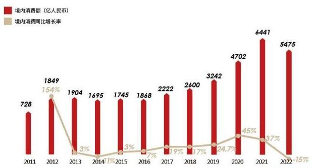 报告称，2022年中国境内奢侈品市场首次出现负增长