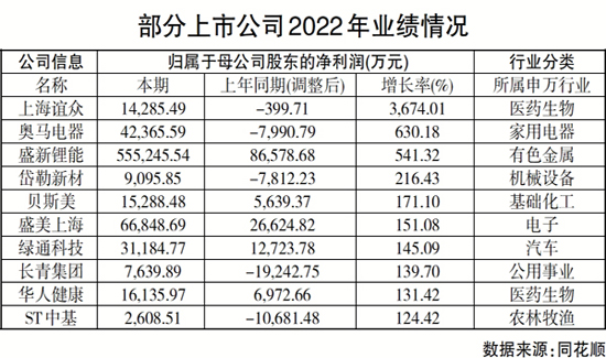 十余家公司2022年净利润翻番 新能源产业链表现亮眼